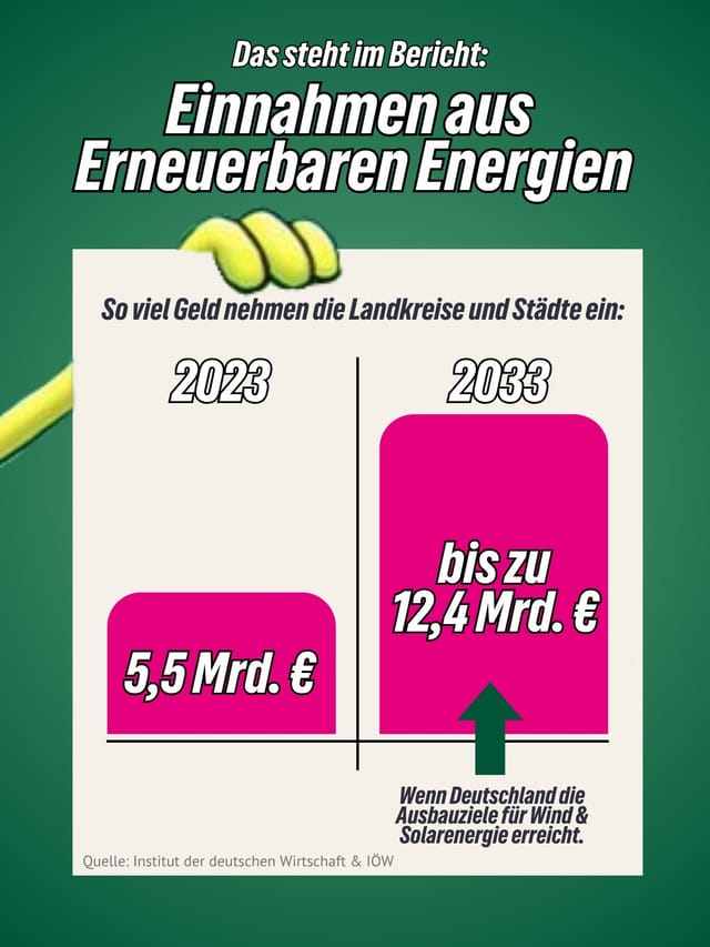 Studie: Erneuerbare Energien könnten Milliarden Euro Mehreinnahmen bedeuten